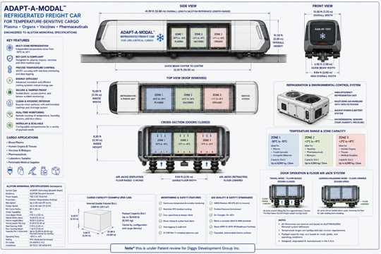 Adapt-a-Modal Refrigerated Freight Car infographic for plasma, organs, vaccines, and pharmaceuticals showing three distinct temperature zones, refrigeration controls, and door air-jack system.