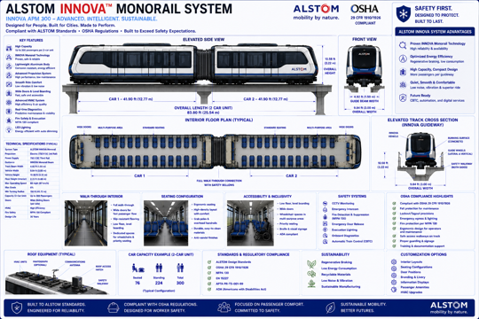 ALSTOM INNOVA APM 300 passenger monorail system infographic showing a two-car configuration, interior floor plan, seating layout, accessibility features, and safety systems.